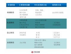 不同阶段的创业公司要怎样搞年会？